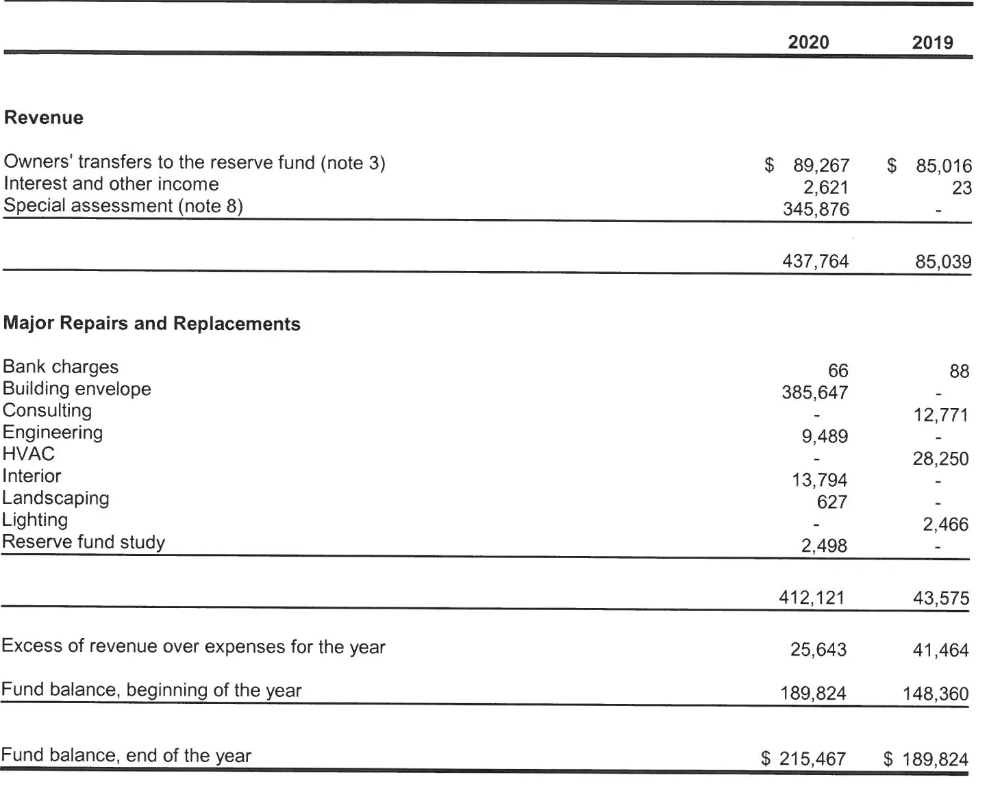 Reserve fund statement showing annual expenditures and ending balance